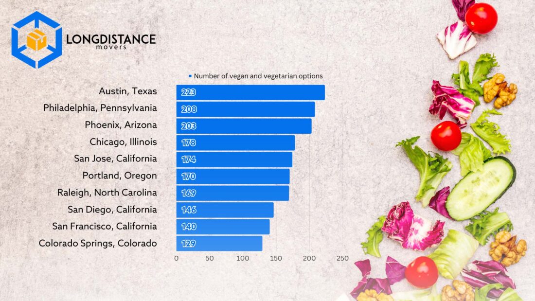 Top ten vegetarian cities in the US