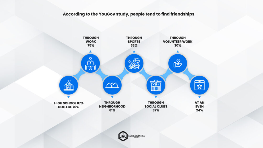 An infographic featuring a YouGov study about friendships